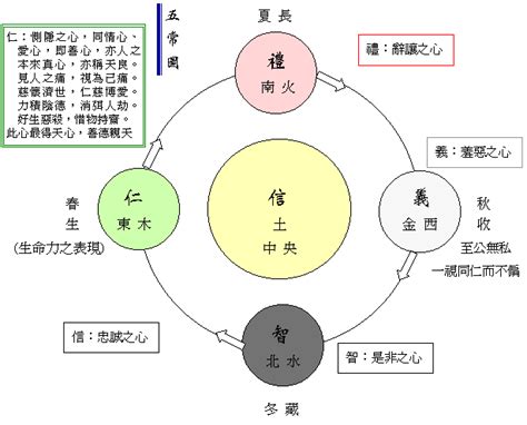 仁義禮智信五行|仁義禮智信 [儒家“五常”]:“仁義禮智信”為儒家“五常”，孔。